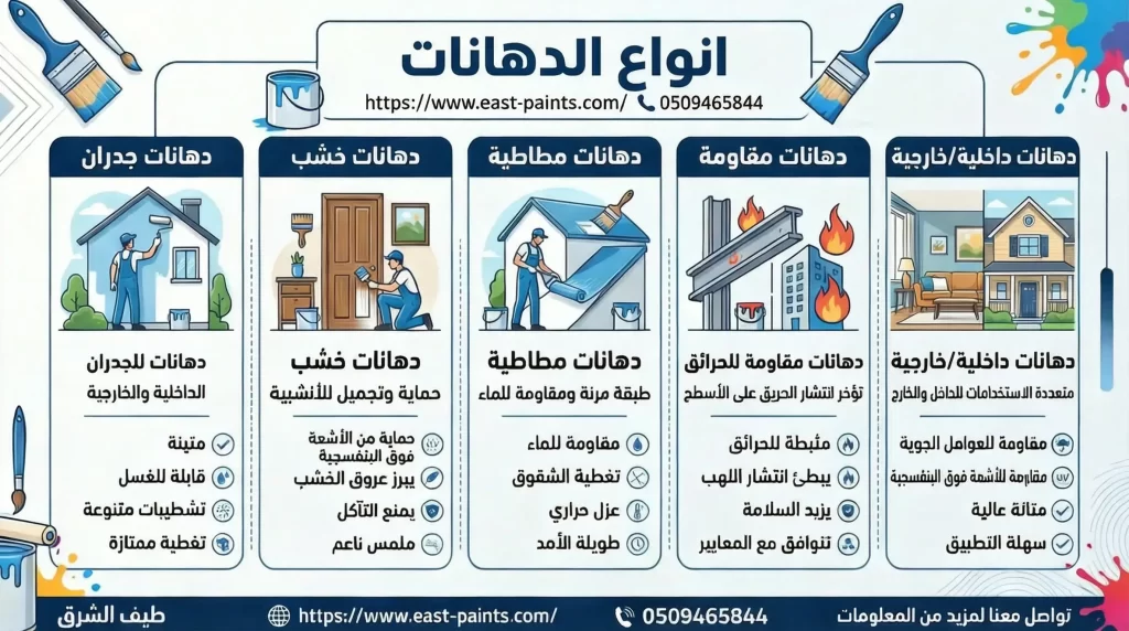 انواع الدهانات