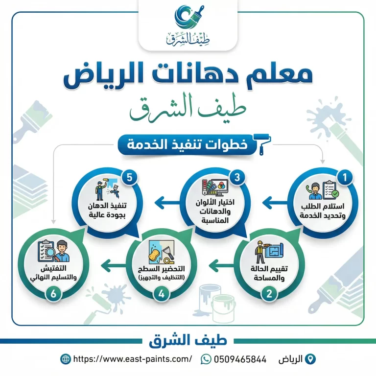 خطوات تنفيذ الخدمة